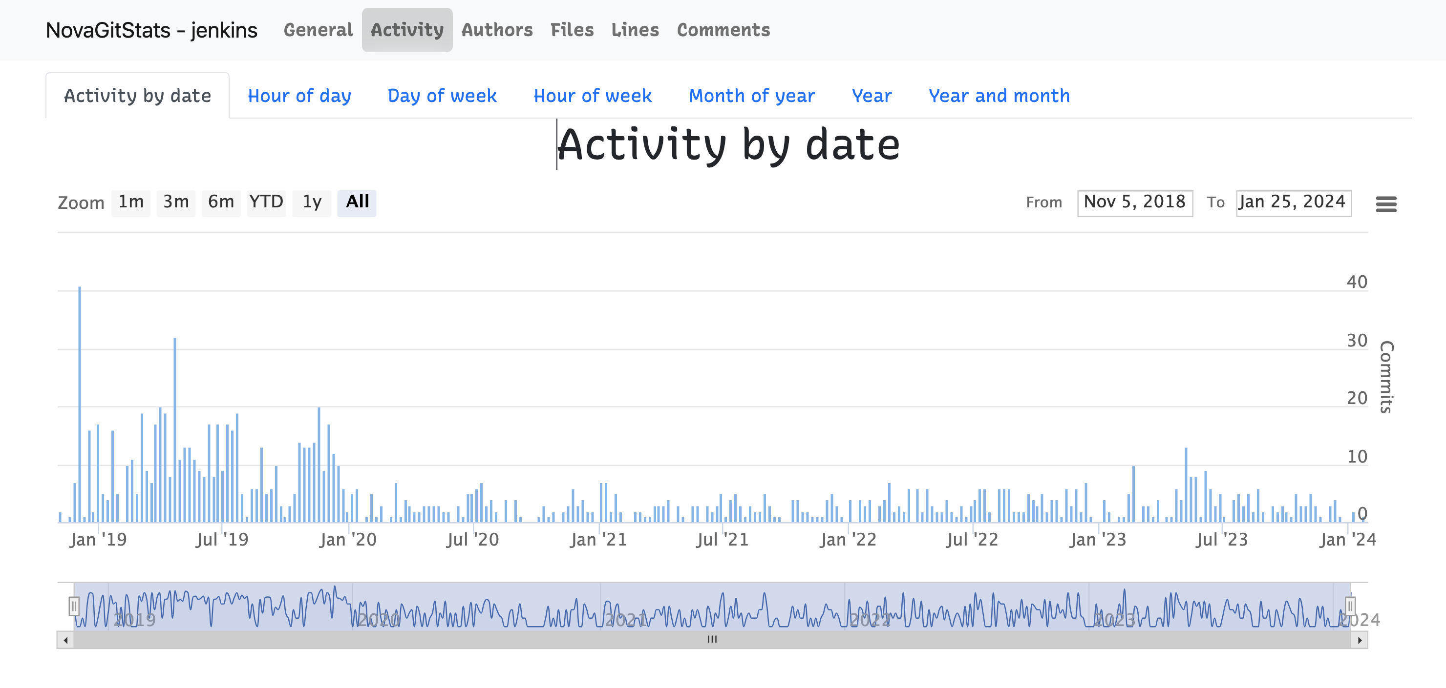 git_stats