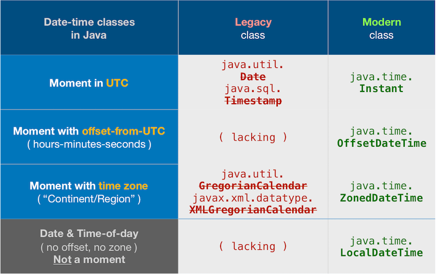 Date-time classes in Java