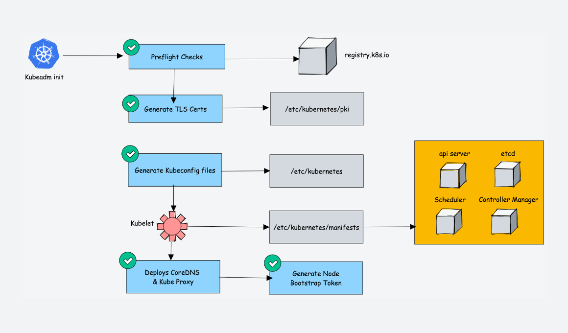 How To Setup Kubernetes Cluster Using Kubeadm