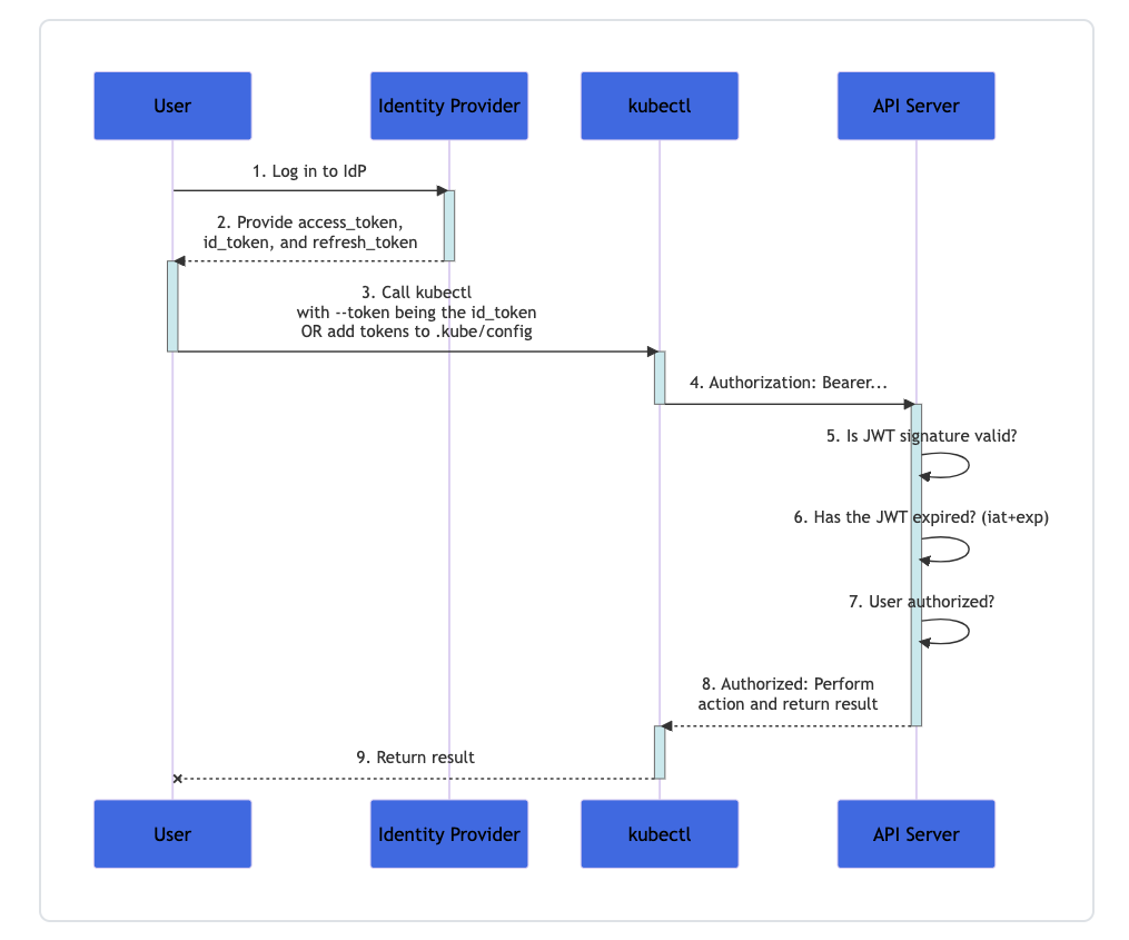 id_token from the OAuth2