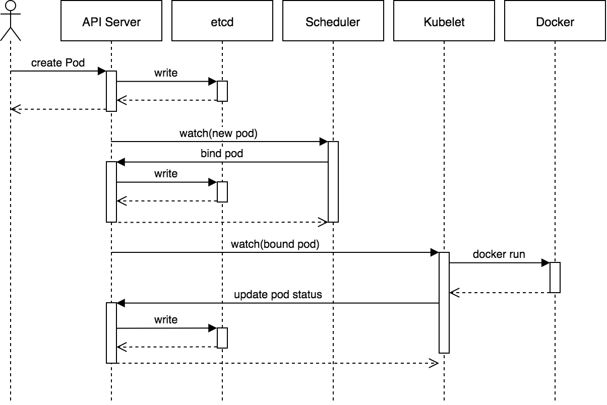 kubernetes pod creation flow