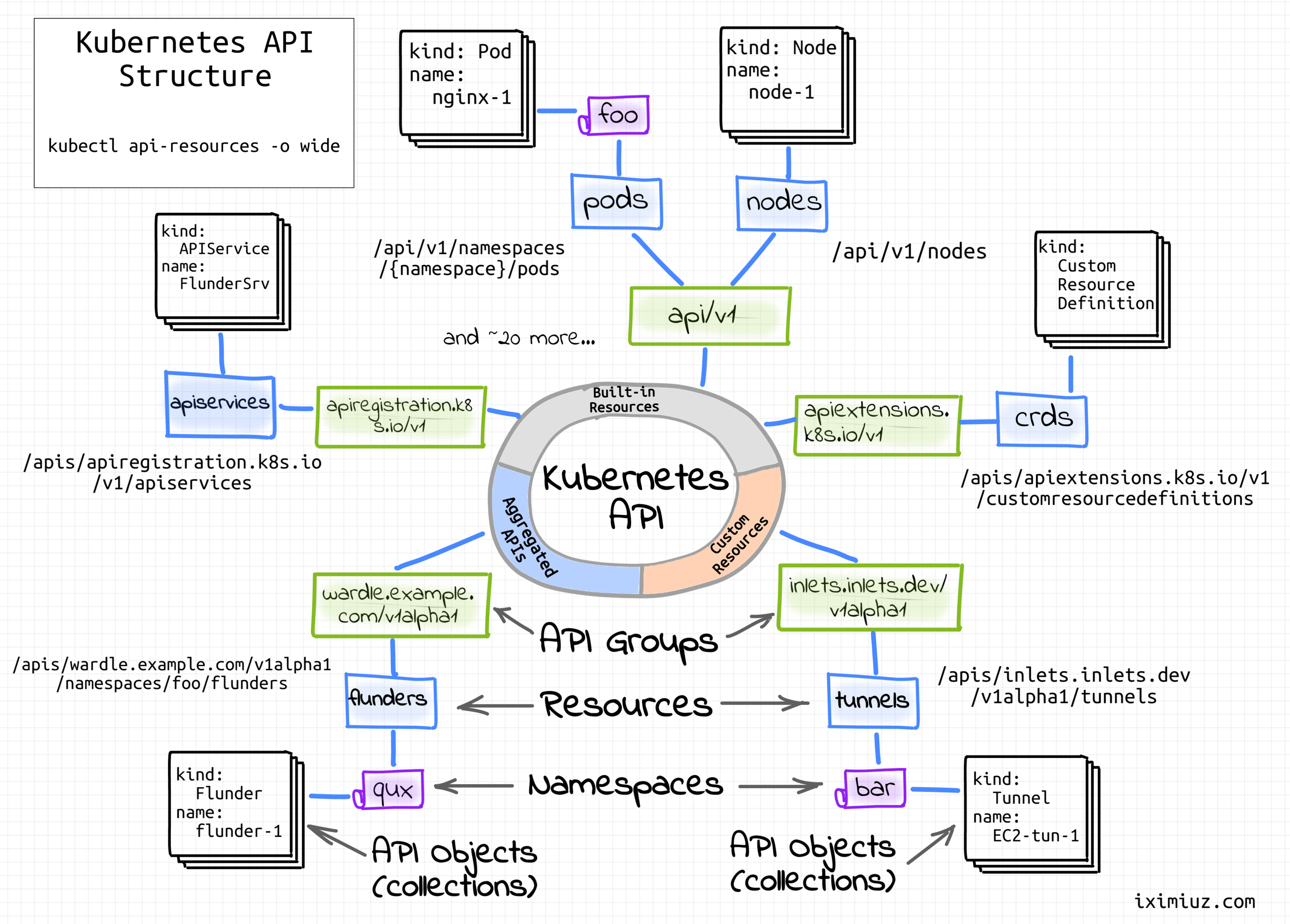 kubernetes API structure