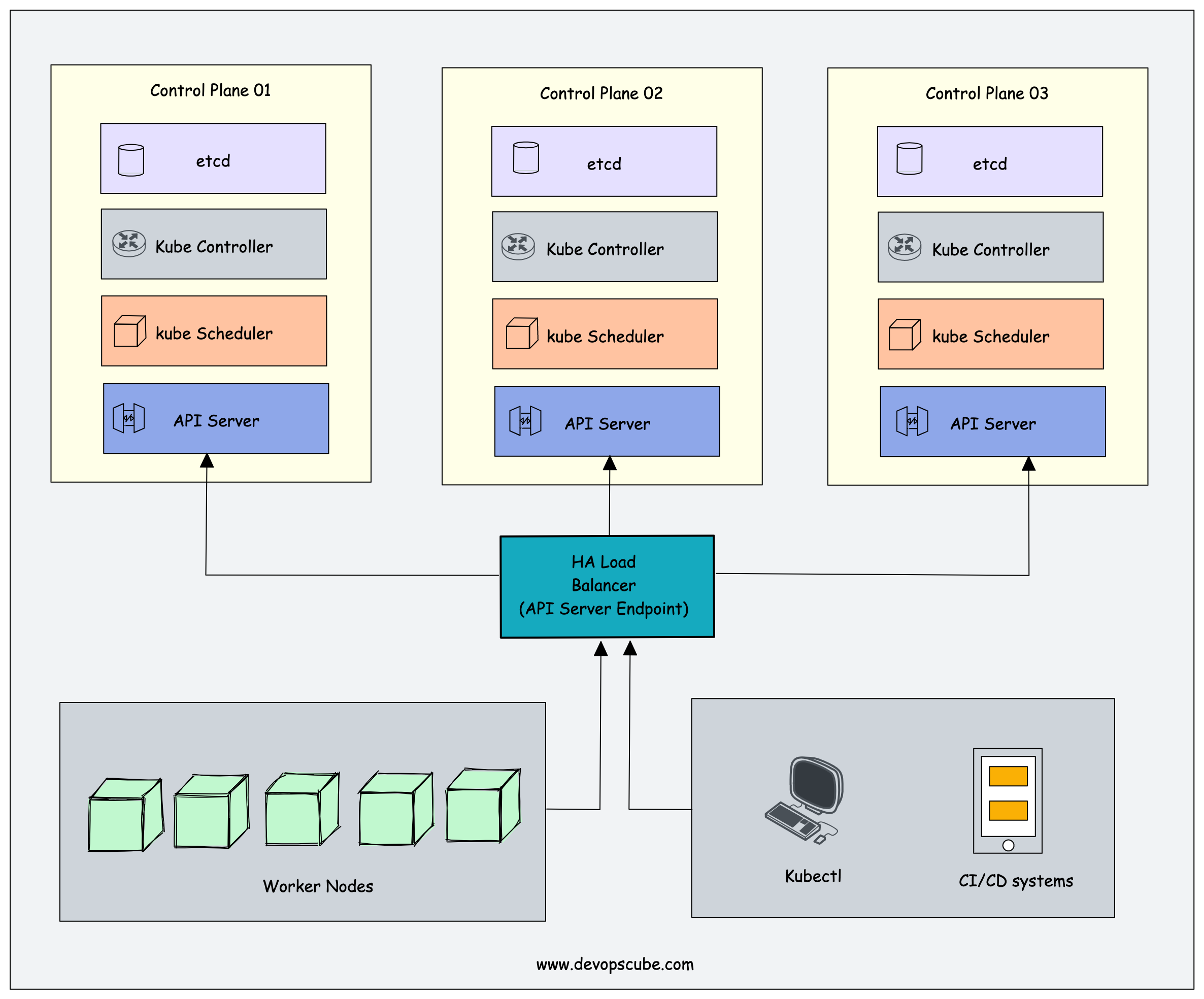 kubernetes high availability