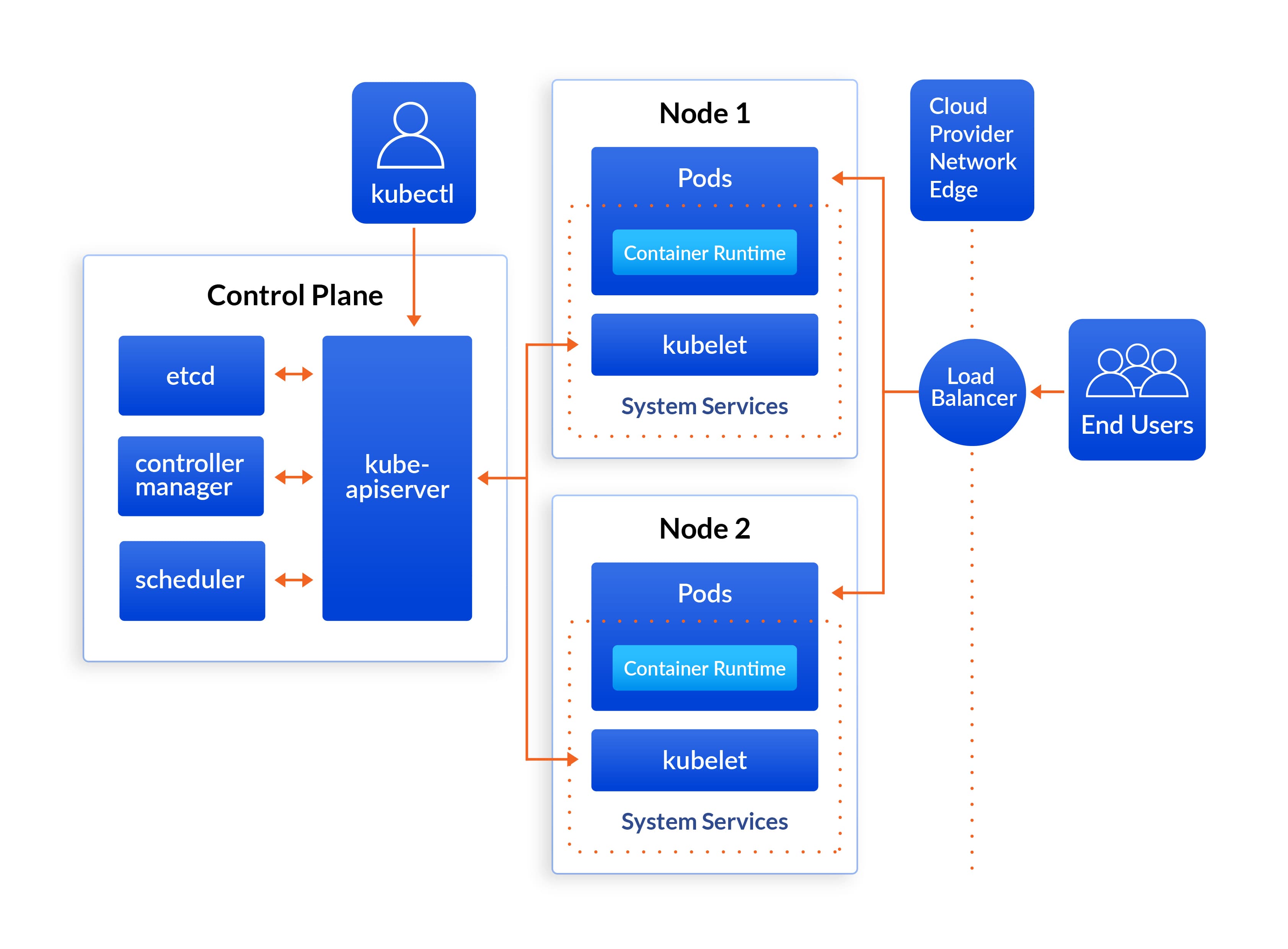 kubernetes technology