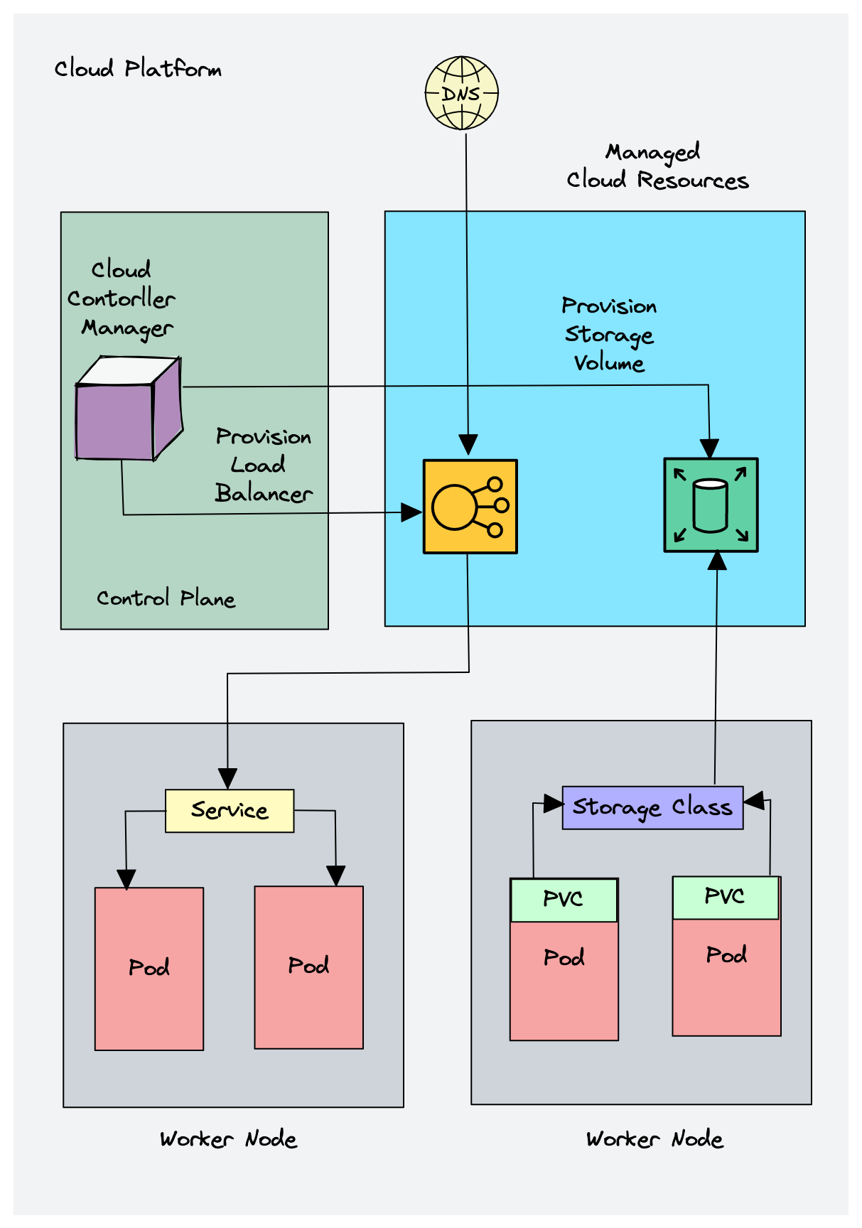 Kubernetes Architecture : ccm