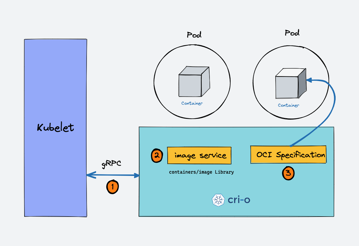 Kubernetes Architecture : cri-o