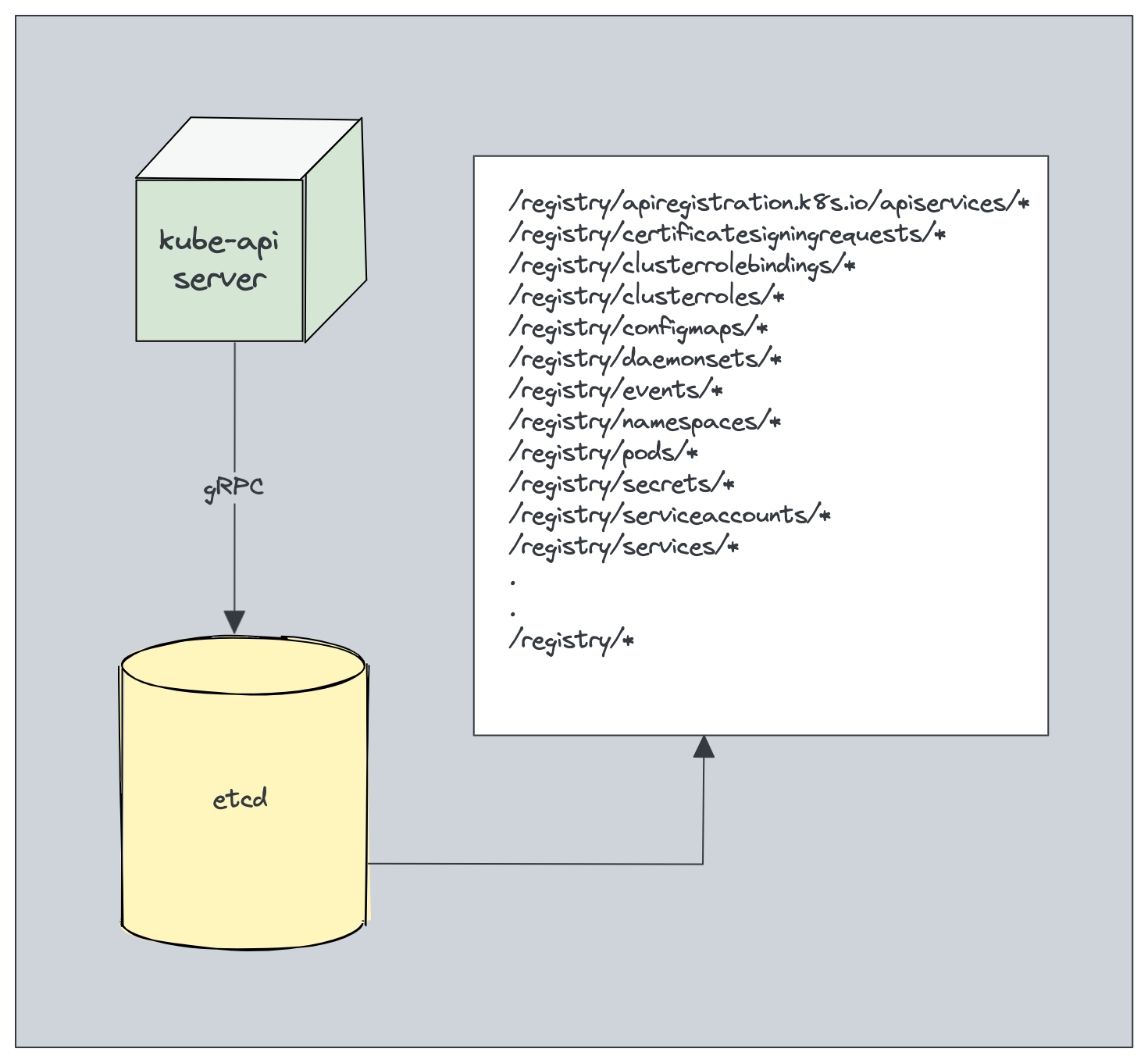 Kubernetes Architecture : etcd