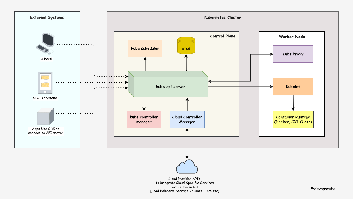 Kubernetes Architecture