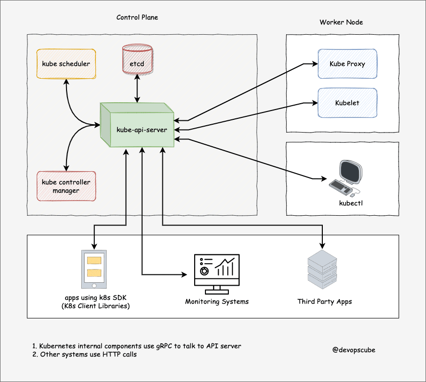 Kubernetes Architecture : kube-apiserver