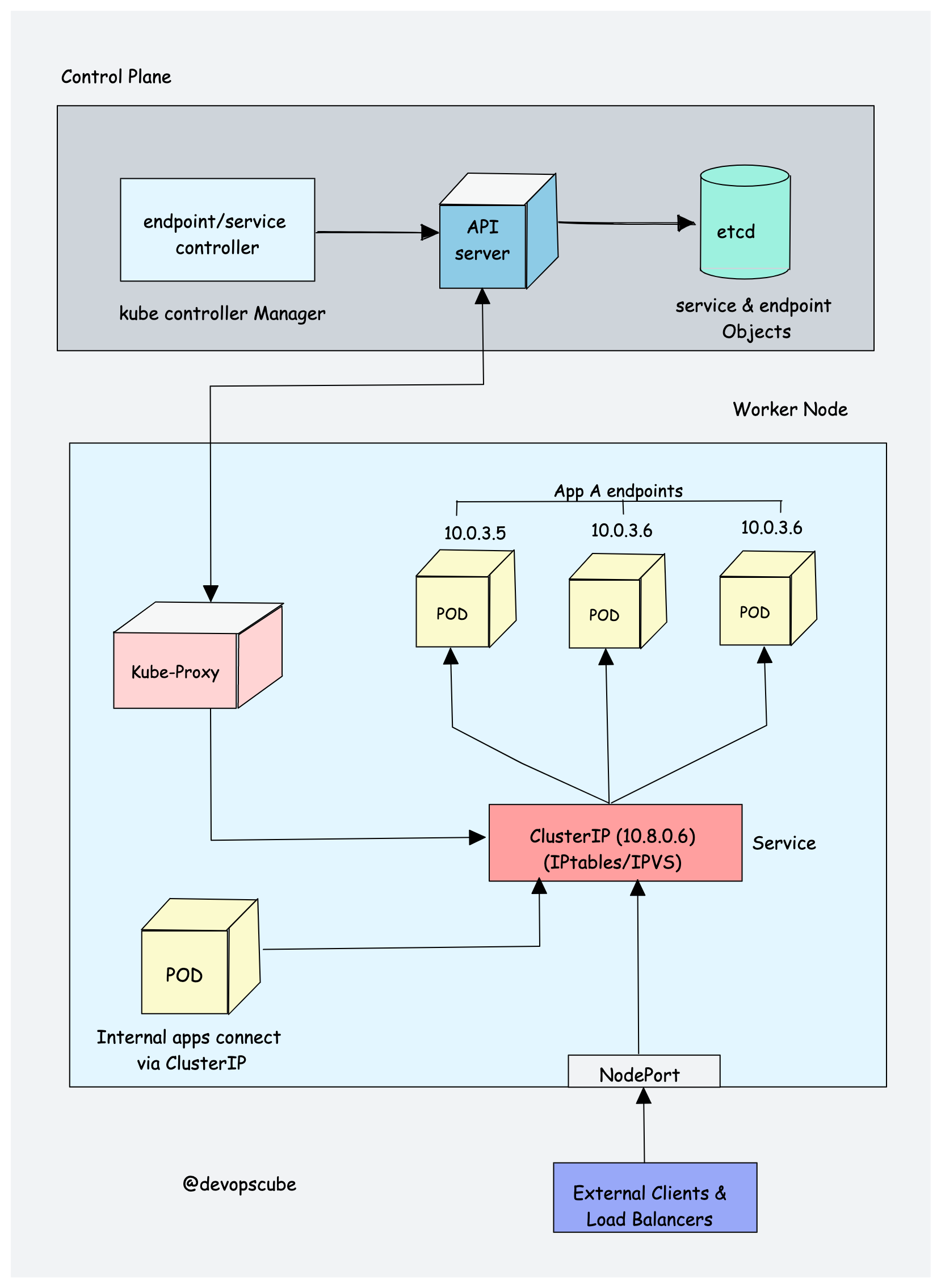 Kubernetes Architecture : kube-proxy