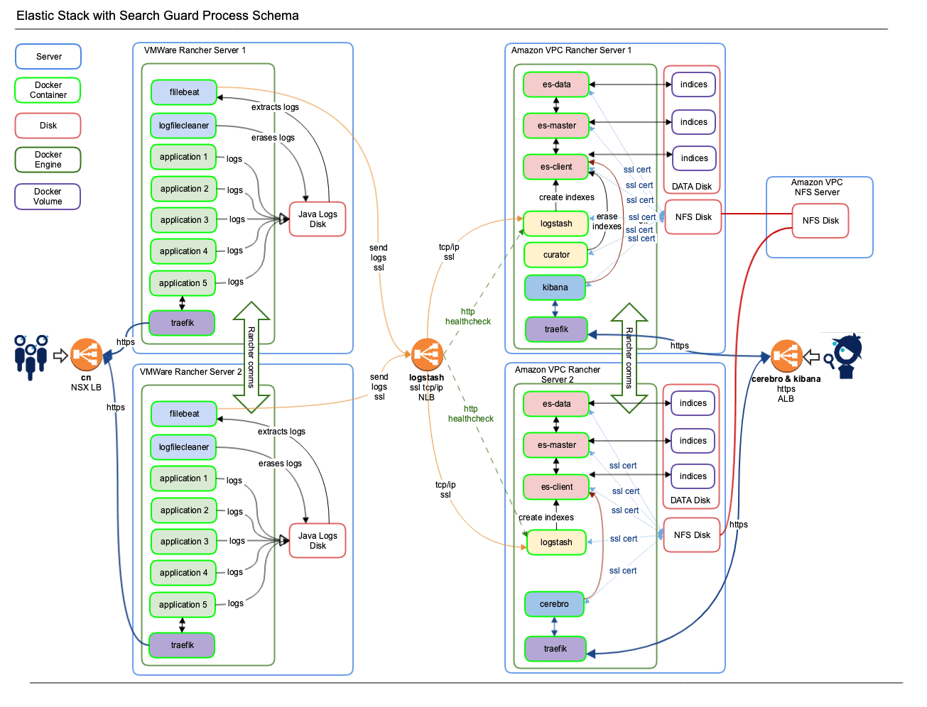 elk process