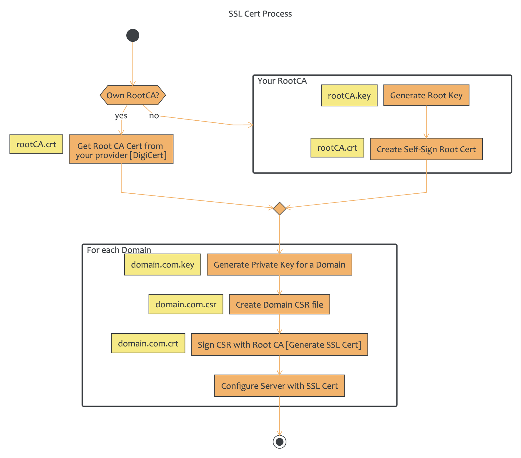 ssl cert management